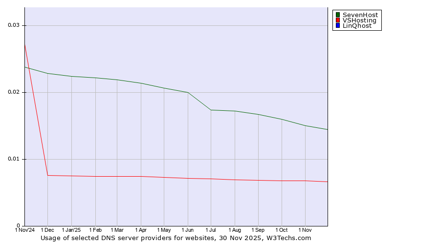 Historical trends in the usage of SevenHost vs. VSHosting vs. LinQhost