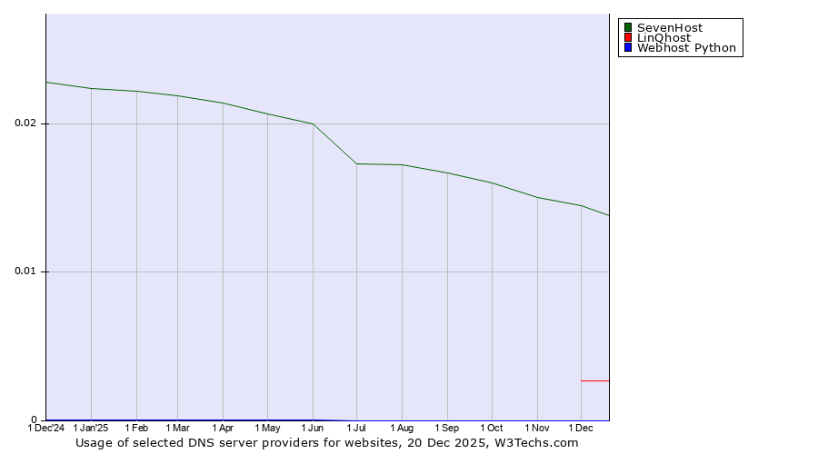 Historical trends in the usage of SevenHost vs. LinQhost vs. Webhost Python