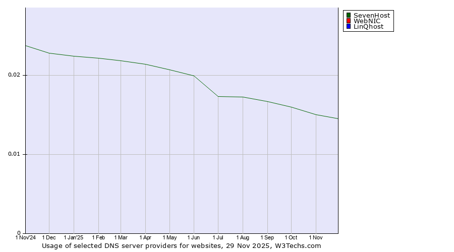 Historical trends in the usage of SevenHost vs. WebNIC vs. LinQhost