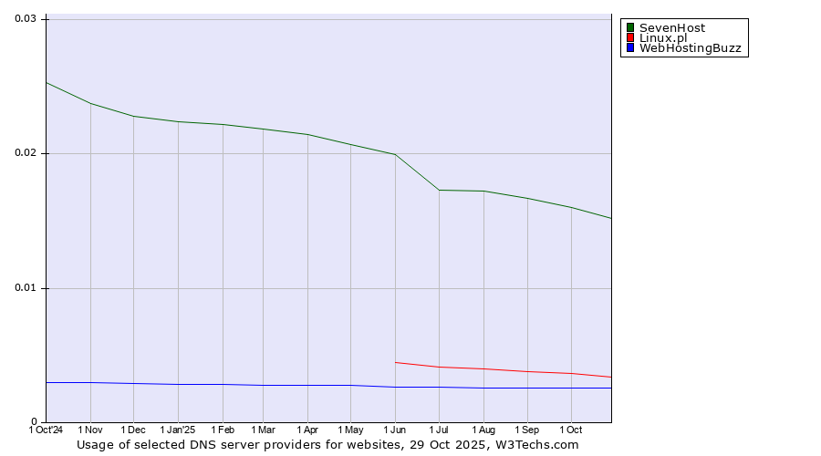 Historical trends in the usage of SevenHost vs. Linux.pl vs. WebHostingBuzz