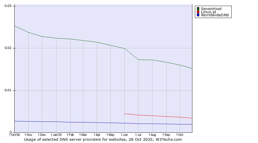 Historical trends in the usage of SevenHost vs. Linux.pl vs. WorldwideDNS