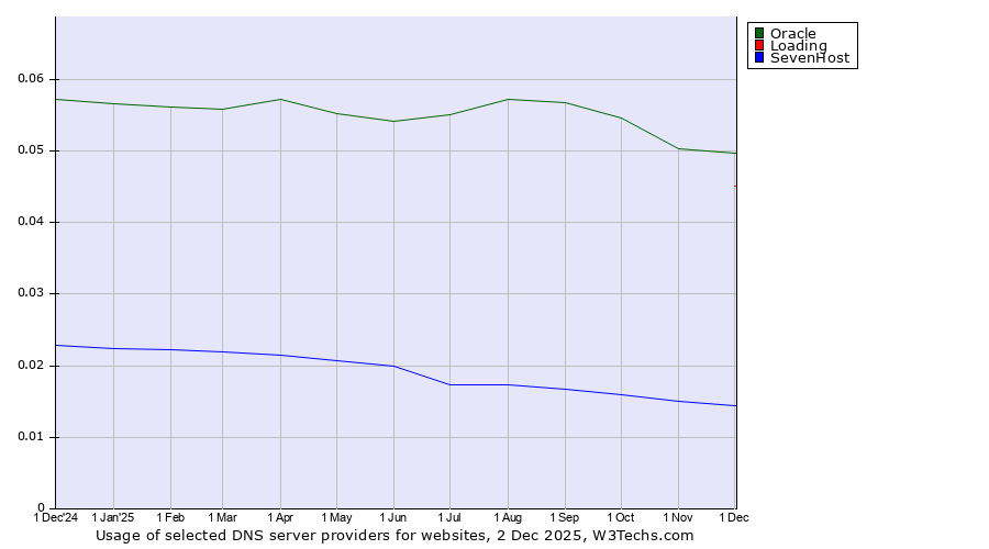 Historical trends in the usage of Oracle vs. Loading vs. SevenHost