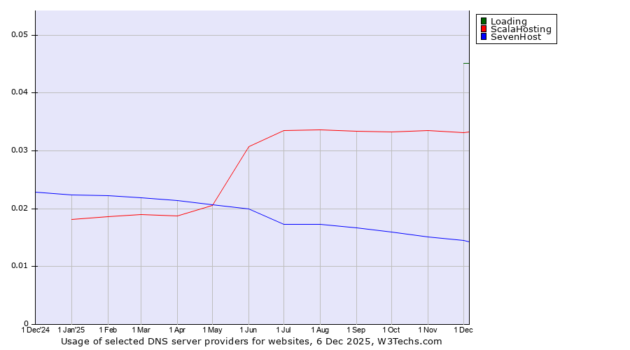 Historical trends in the usage of Loading vs. ScalaHosting vs. SevenHost