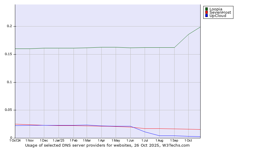 Historical trends in the usage of Loopia vs. SevenHost vs. UpCloud