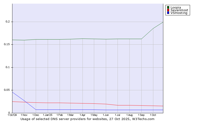 Historical trends in the usage of Loopia vs. SevenHost vs. VSHosting