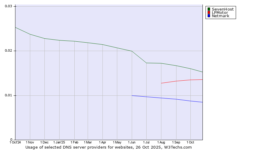 Historical trends in the usage of SevenHost vs. LPMotor vs. Netmark