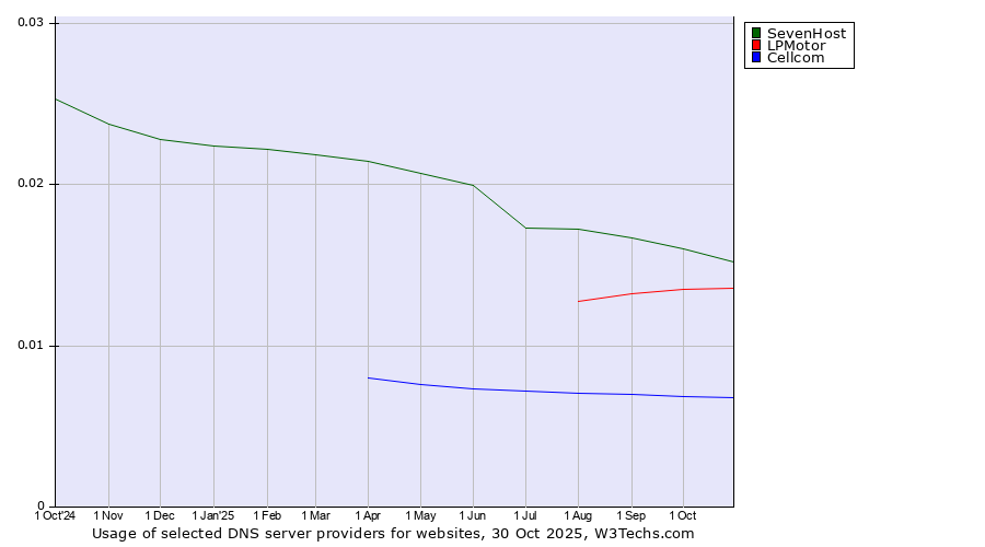 Historical trends in the usage of SevenHost vs. LPMotor vs. Cellcom