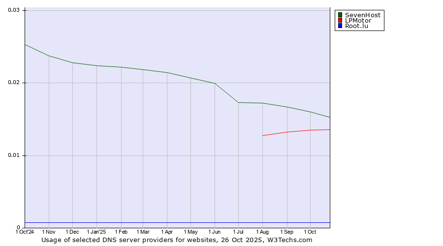 Historical trends in the usage of SevenHost vs. LPMotor vs. Root.lu