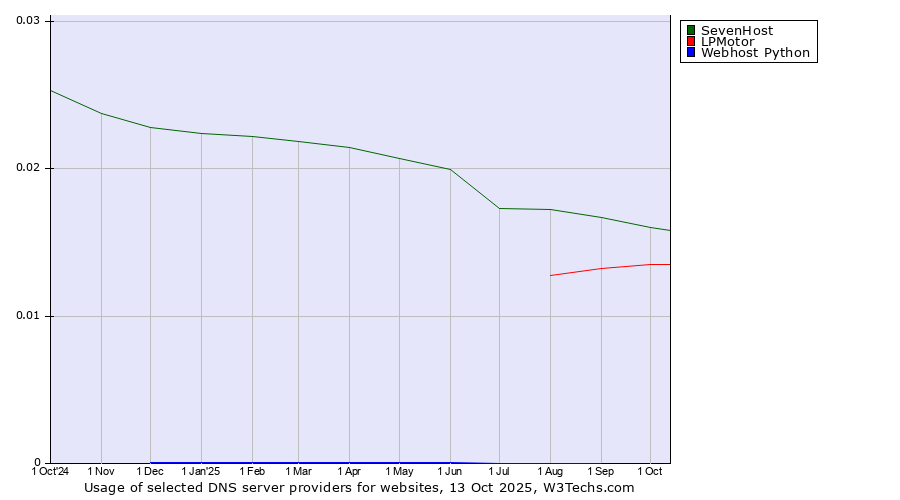 Historical trends in the usage of SevenHost vs. LPMotor vs. Webhost Python