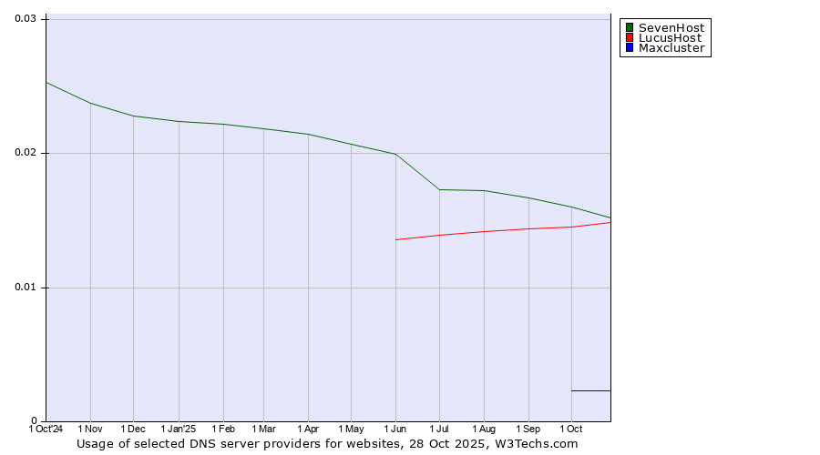 Historical trends in the usage of SevenHost vs. LucusHost vs. Maxcluster