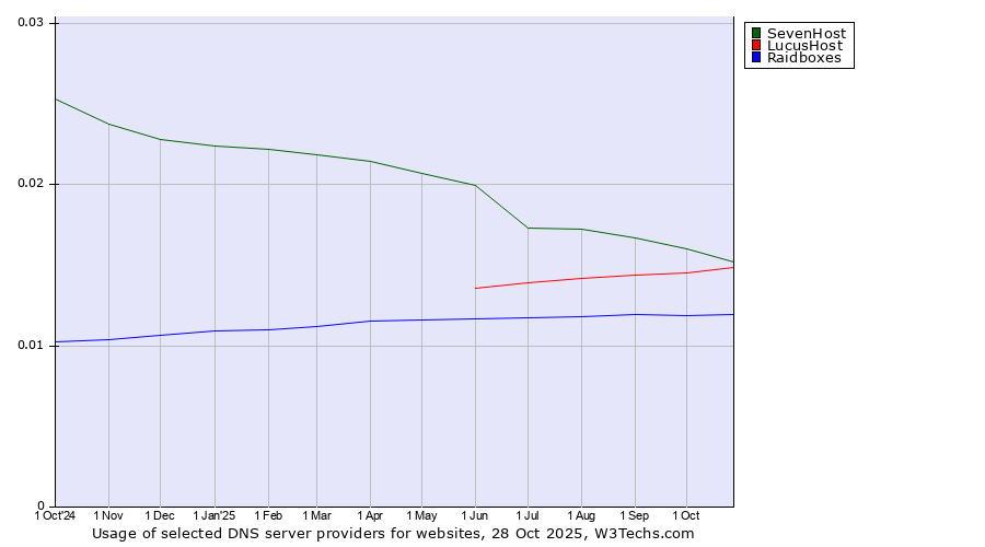 Historical trends in the usage of SevenHost vs. LucusHost vs. Raidboxes