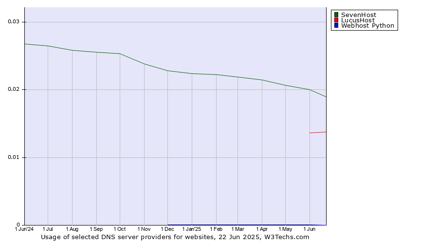 Historical trends in the usage of SevenHost vs. LucusHost vs. Webhost Python
