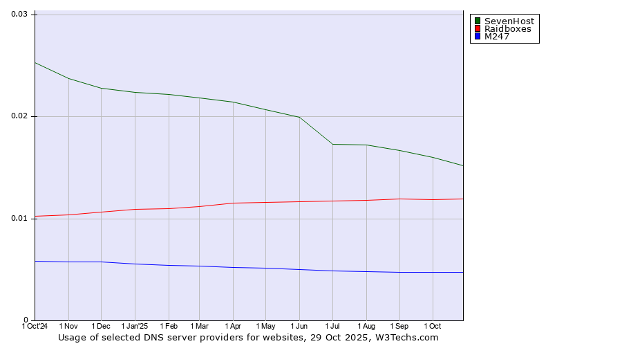 Historical trends in the usage of SevenHost vs. Raidboxes vs. M247