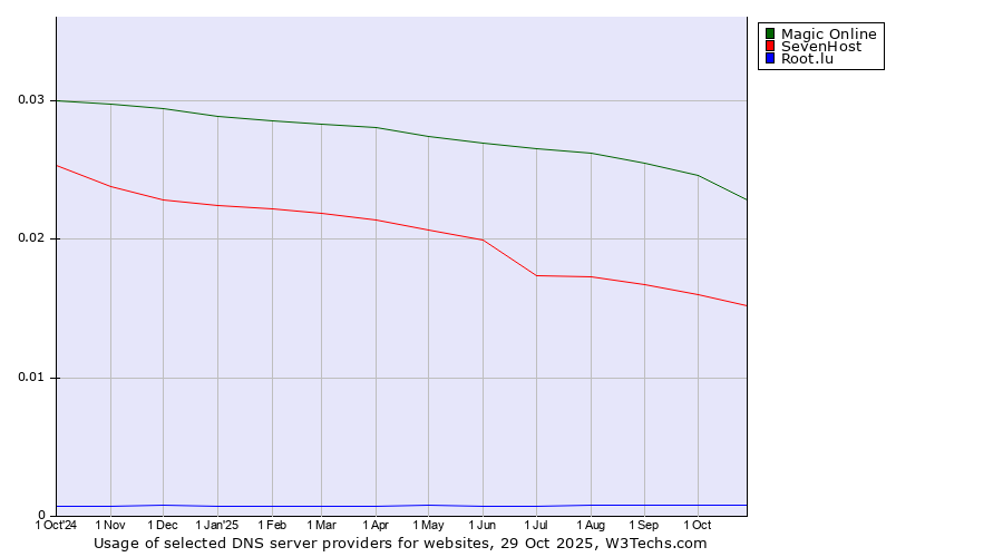 Historical trends in the usage of Magic Online vs. SevenHost vs. Root.lu