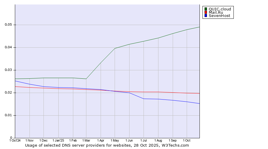 Historical trends in the usage of QUIC.cloud vs. Mail.Ru vs. SevenHost