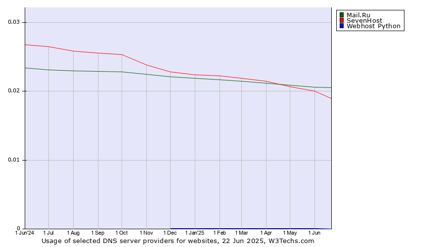 Historical trends in the usage of Mail.Ru vs. SevenHost vs. Webhost Python