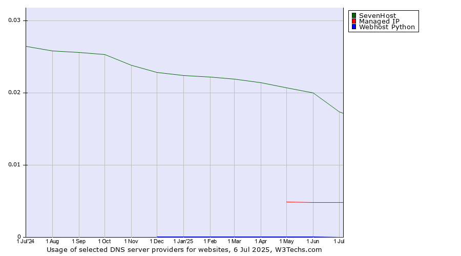 Historical trends in the usage of SevenHost vs. Managed IP vs. Webhost Python