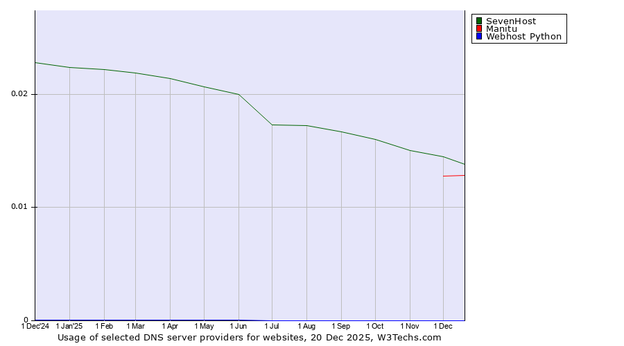 Historical trends in the usage of SevenHost vs. Manitu vs. Webhost Python