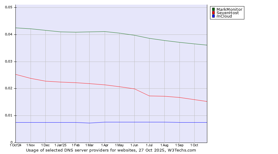 Historical trends in the usage of MarkMonitor vs. SevenHost vs. mCloud