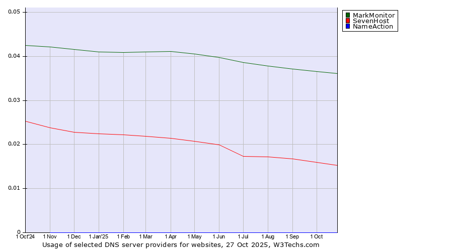 Historical trends in the usage of MarkMonitor vs. SevenHost vs. NameAction