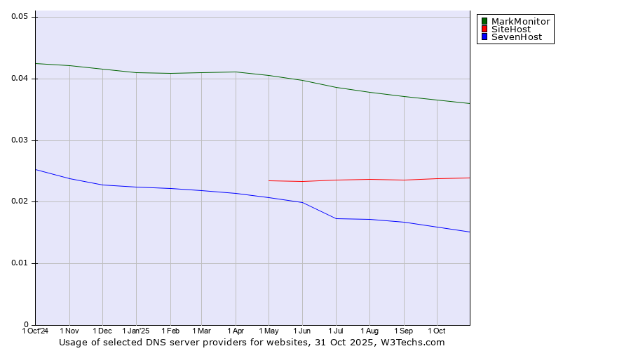 Historical trends in the usage of MarkMonitor vs. SiteHost vs. SevenHost
