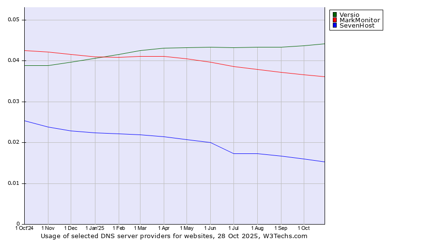 Historical trends in the usage of Versio vs. MarkMonitor vs. SevenHost