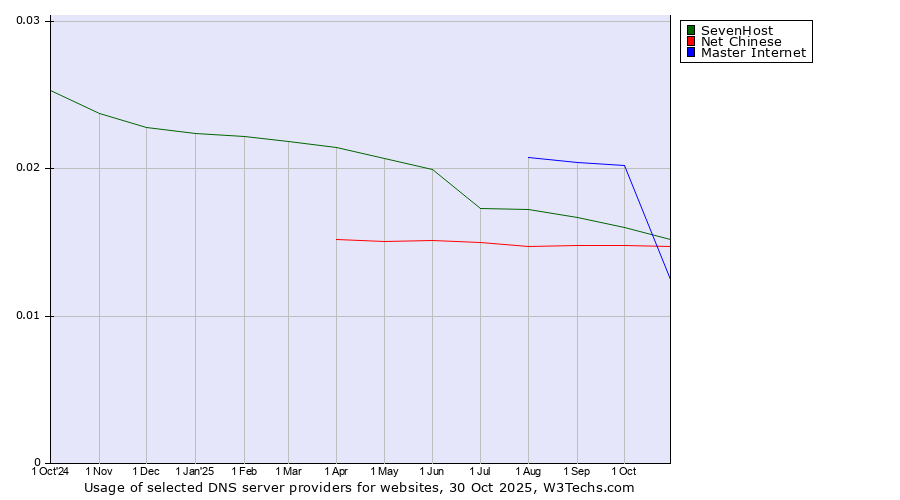 Historical trends in the usage of Master Internet vs. SevenHost vs. Net Chinese