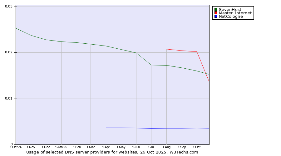 Historical trends in the usage of Master Internet vs. SevenHost vs. NetCologne