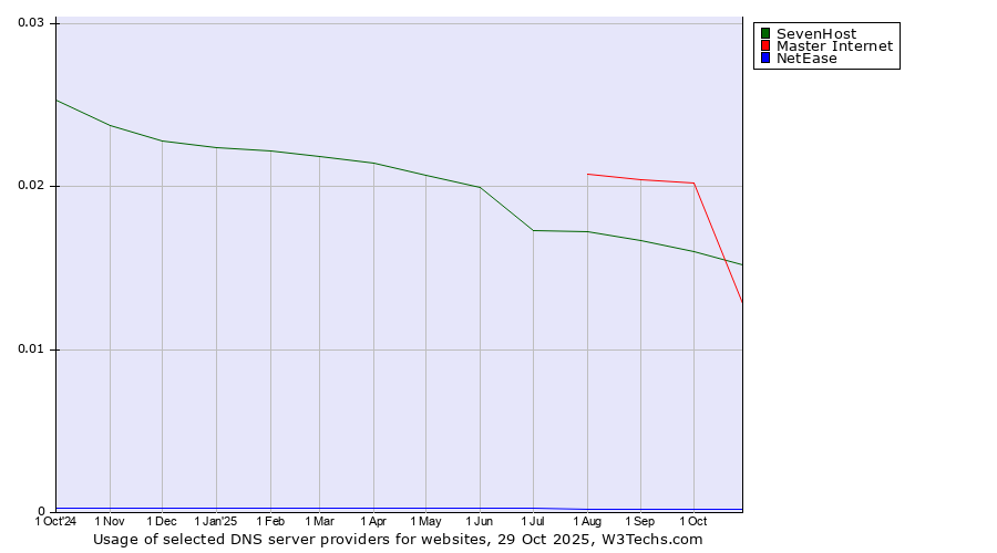 Historical trends in the usage of Master Internet vs. SevenHost vs. NetEase