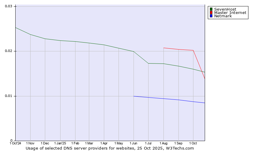 Historical trends in the usage of Master Internet vs. SevenHost vs. Netmark