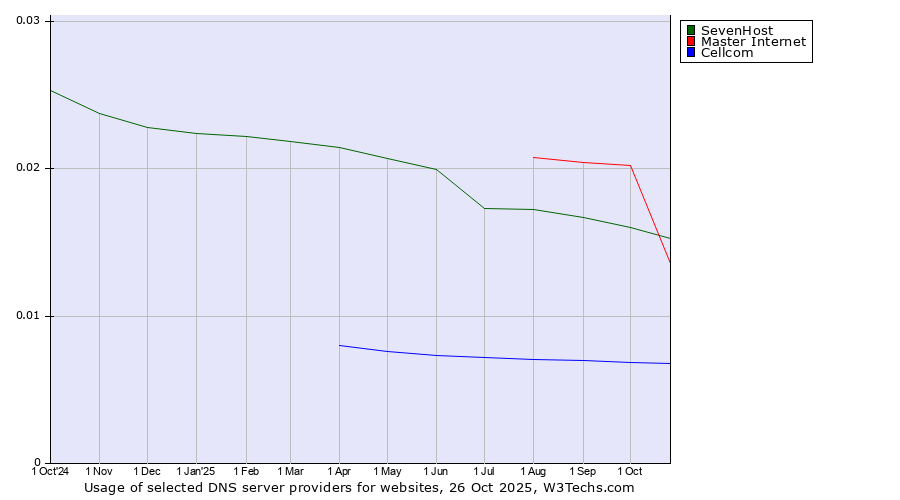 Historical trends in the usage of Master Internet vs. SevenHost vs. Cellcom