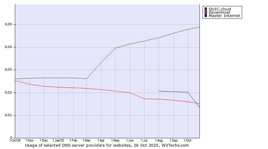 Historical trends in the usage of QUIC.cloud vs. Master Internet vs. SevenHost