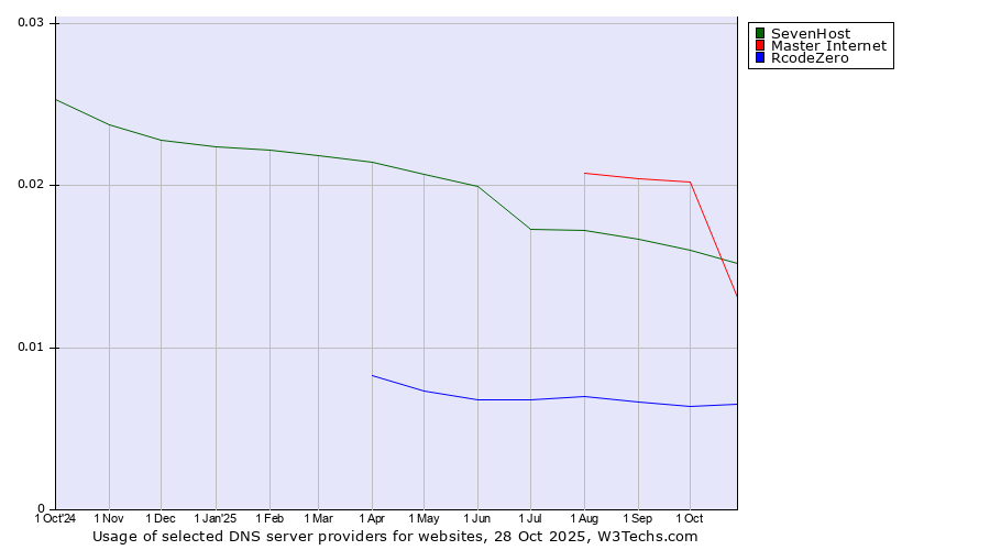 Historical trends in the usage of Master Internet vs. SevenHost vs. RcodeZero