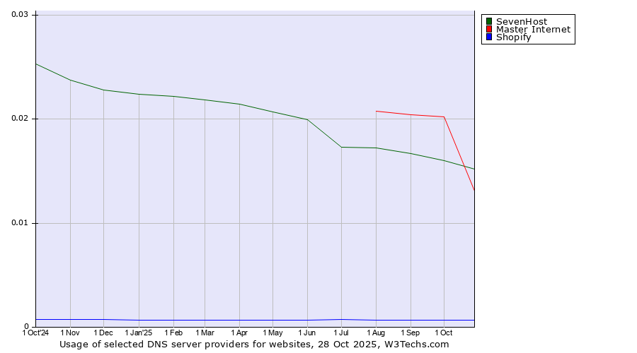 Historical trends in the usage of SevenHost vs. Master Internet vs. Shopify