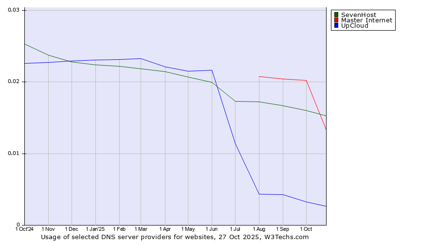 Historical trends in the usage of SevenHost vs. Master Internet vs. UpCloud
