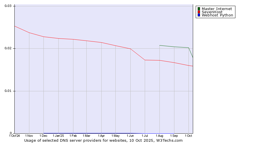 Historical trends in the usage of Master Internet vs. SevenHost vs. Webhost Python