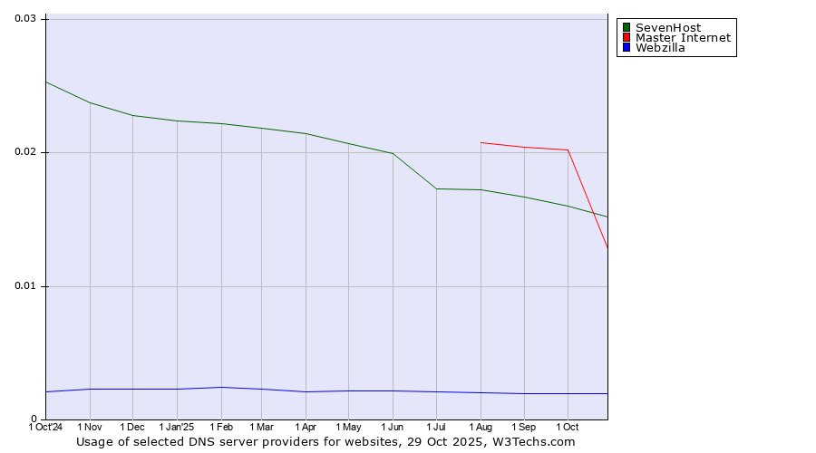 Historical trends in the usage of SevenHost vs. Master Internet vs. Webzilla