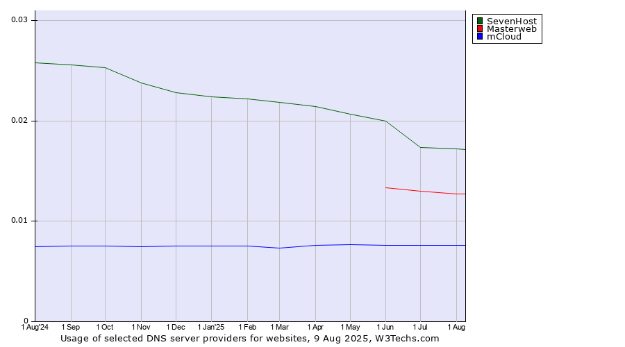 Historical trends in the usage of SevenHost vs. Masterweb vs. mCloud