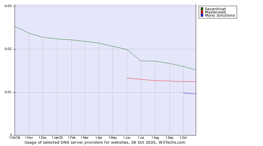 Historical trends in the usage of SevenHost vs. Masterweb vs. Mono Solutions