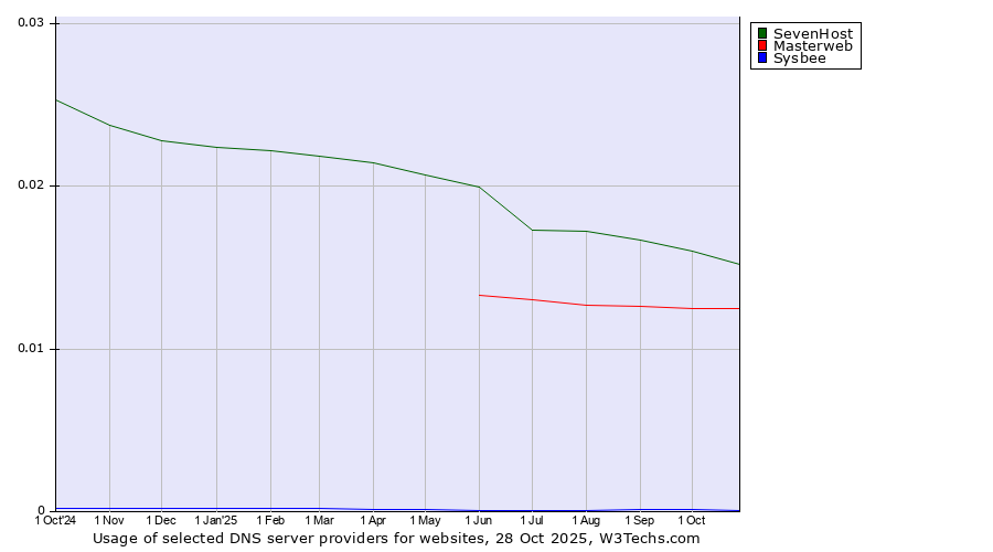 Historical trends in the usage of SevenHost vs. Masterweb vs. Sysbee