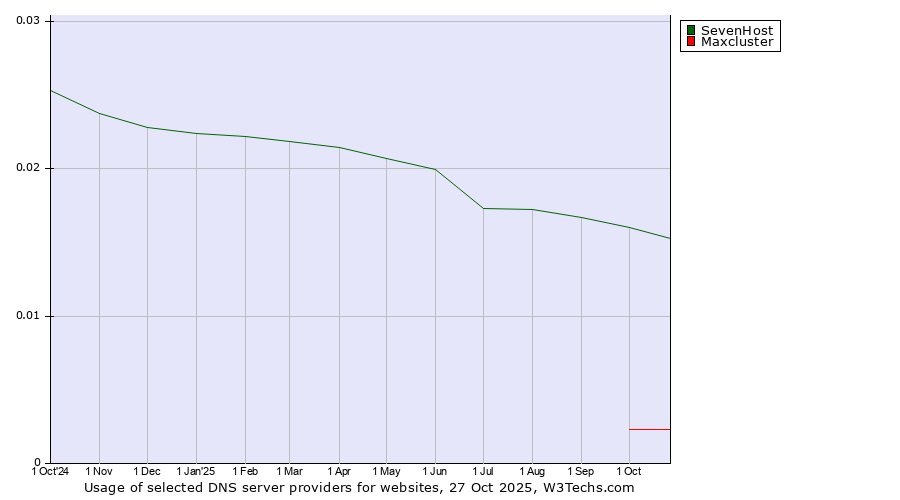 Historical trends in the usage of SevenHost vs. Maxcluster