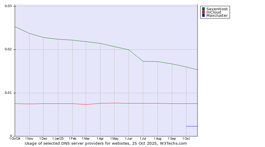 Historical trends in the usage of SevenHost vs. mCloud vs. Maxcluster