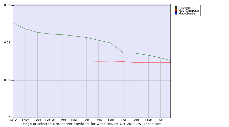 Historical trends in the usage of SevenHost vs. Net Chinese vs. Maxcluster