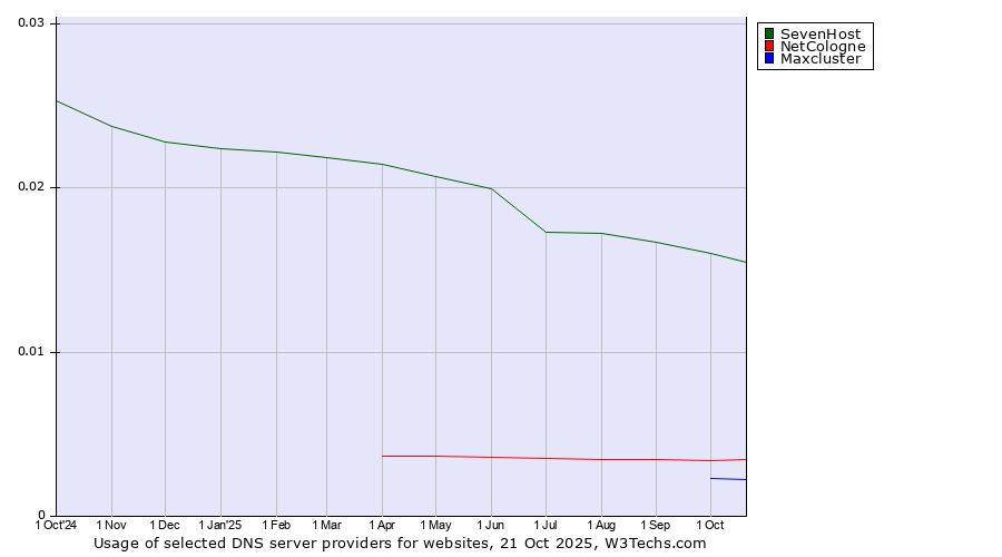 Historical trends in the usage of SevenHost vs. NetCologne vs. Maxcluster