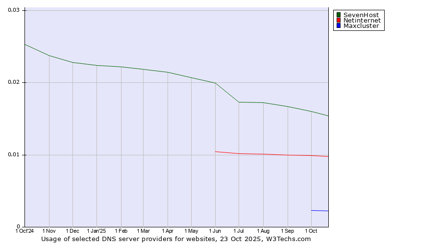 Historical trends in the usage of SevenHost vs. Netinternet vs. Maxcluster