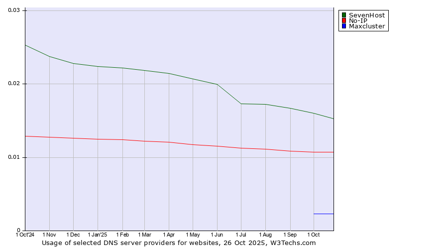 Historical trends in the usage of SevenHost vs. No-IP vs. Maxcluster