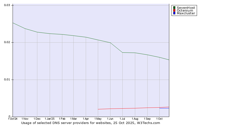 Historical trends in the usage of SevenHost vs. Octenium vs. Maxcluster