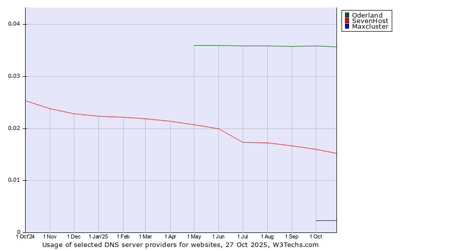 Historical trends in the usage of Oderland vs. SevenHost vs. Maxcluster