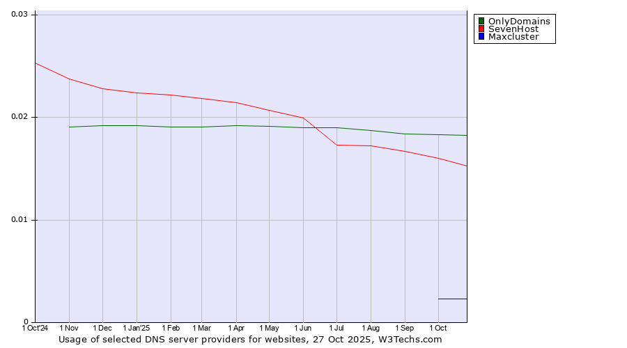 Historical trends in the usage of OnlyDomains vs. SevenHost vs. Maxcluster