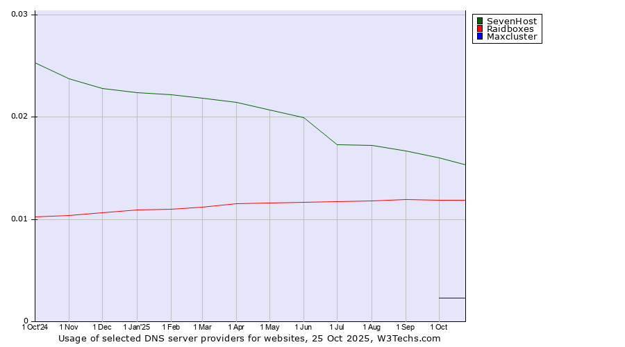 Historical trends in the usage of SevenHost vs. Raidboxes vs. Maxcluster